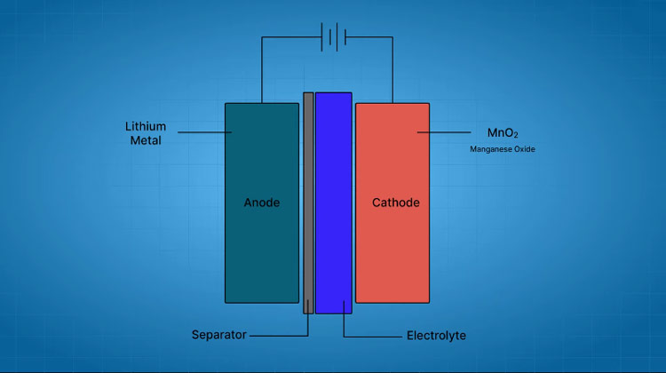 Inside Chemistry Of Lithium-ion Batteries